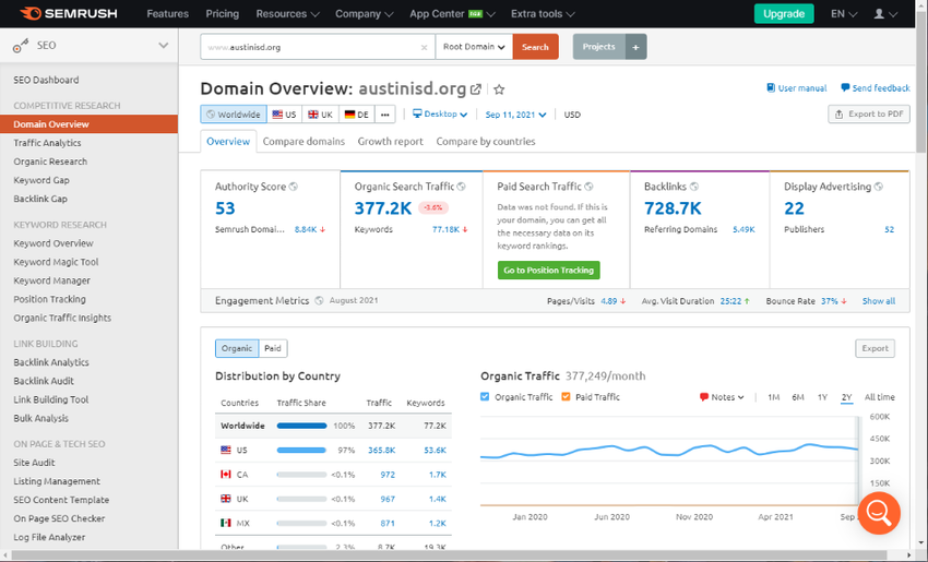 SEMrush Dashboard SEO TOOL