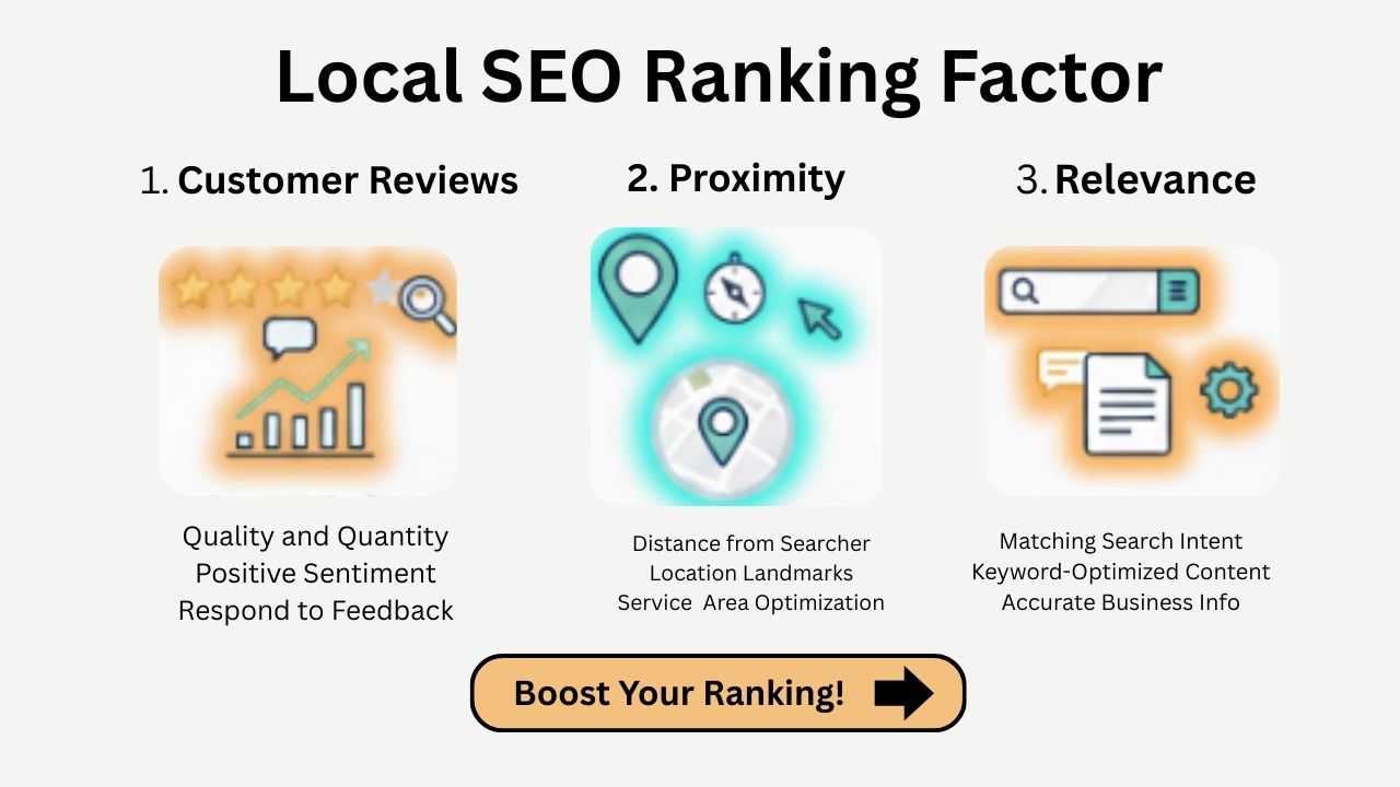 Local SEO Ranking Factor Customer Reviews, Proximity, and Relevance Signals